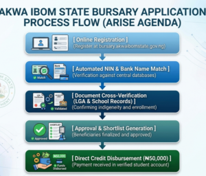 Akwaibom state Bursary Application Process